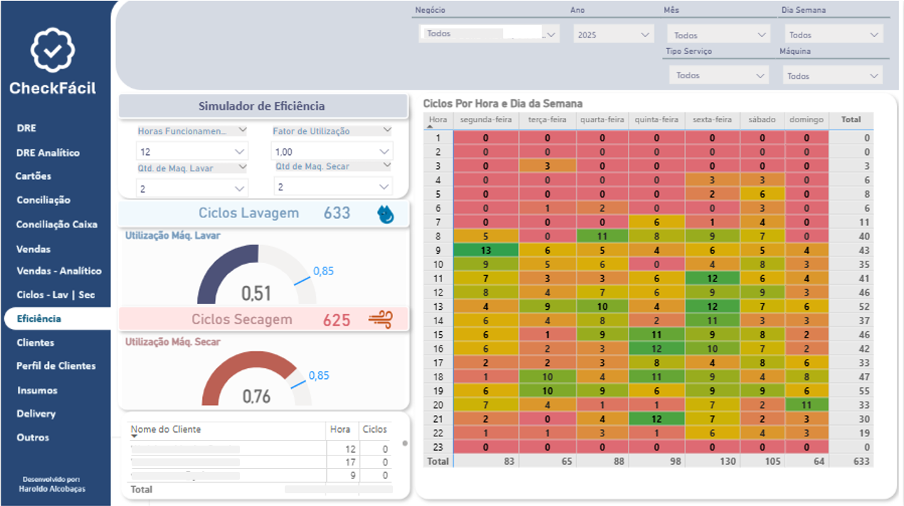Dashboard Operacional